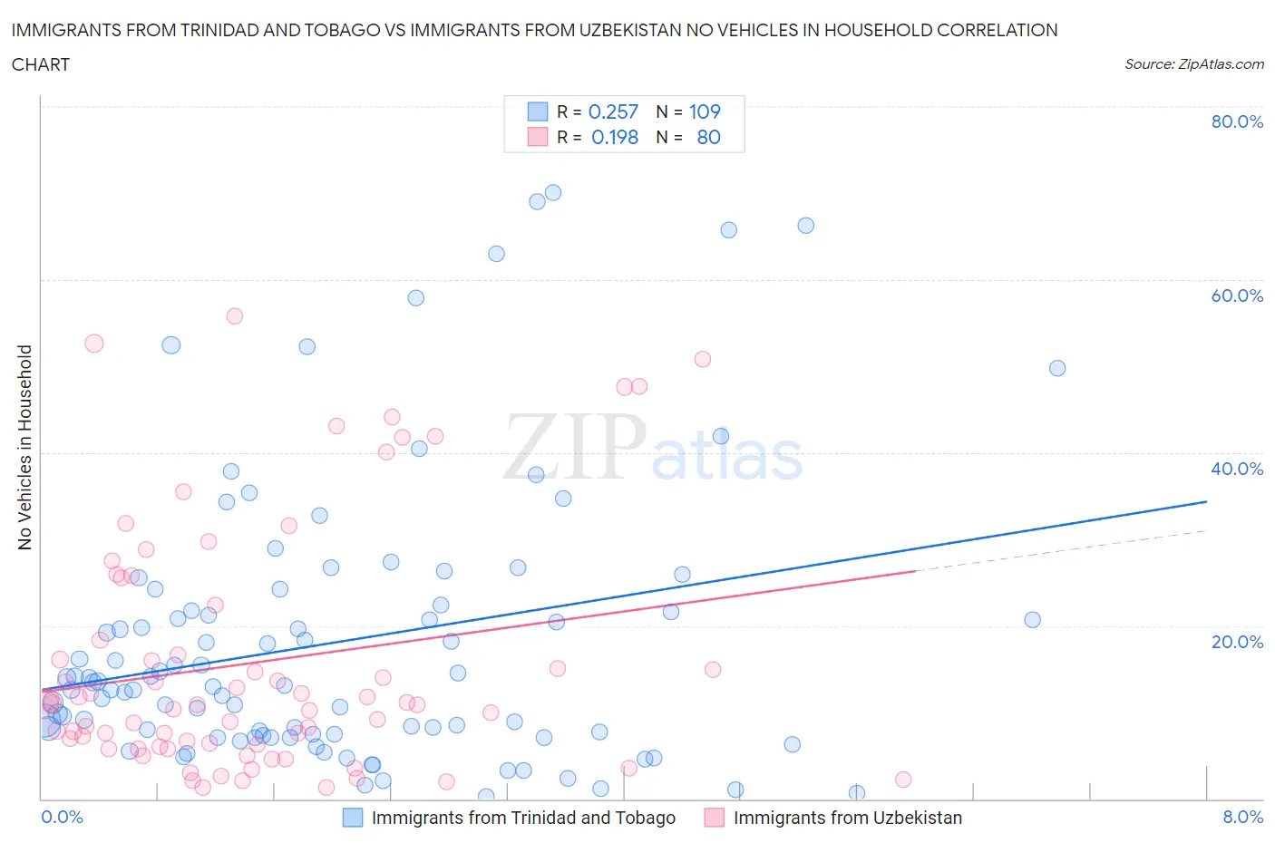 Immigrants from Trinidad and Tobago vs Immigrants from Uzbekistan No Vehicles in Household