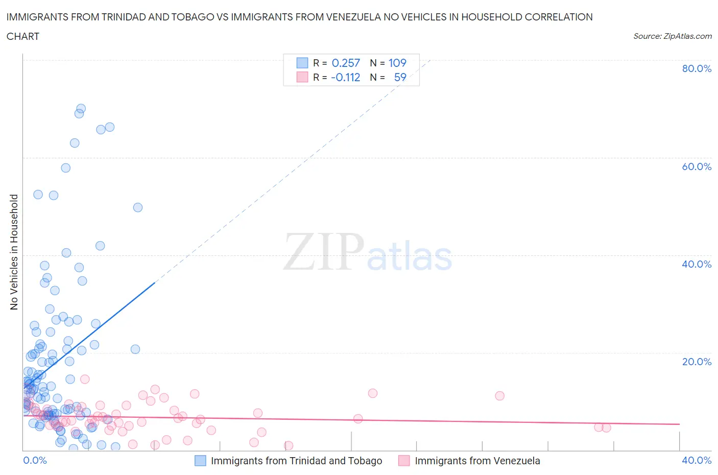 Immigrants from Trinidad and Tobago vs Immigrants from Venezuela No Vehicles in Household