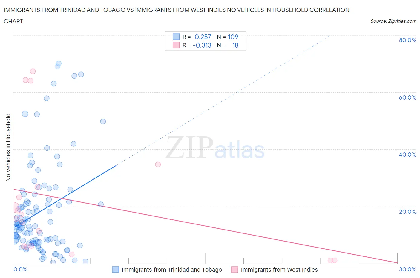 Immigrants from Trinidad and Tobago vs Immigrants from West Indies No Vehicles in Household