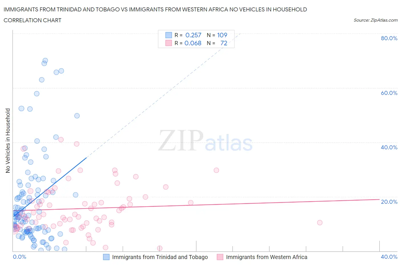 Immigrants from Trinidad and Tobago vs Immigrants from Western Africa No Vehicles in Household