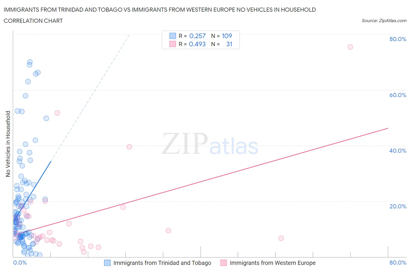 Immigrants from Trinidad and Tobago vs Immigrants from Western Europe No Vehicles in Household