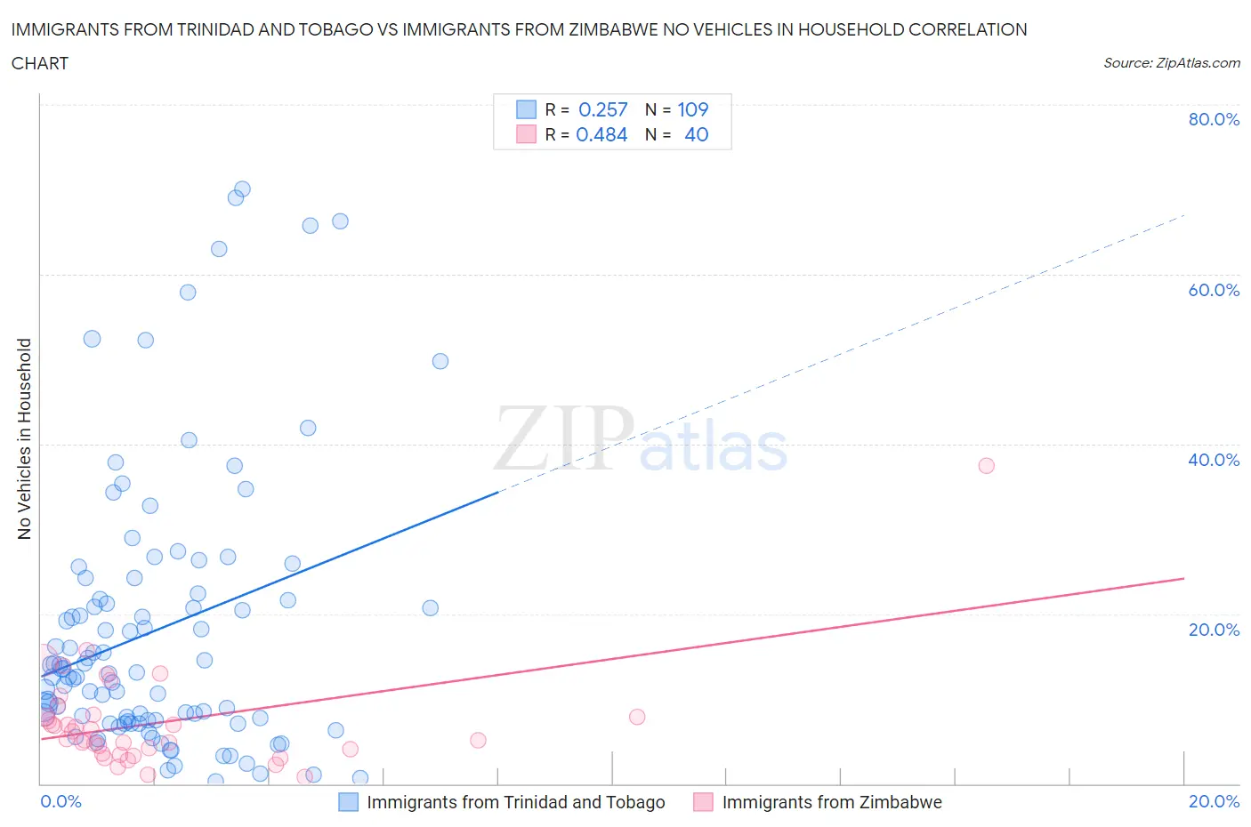 Immigrants from Trinidad and Tobago vs Immigrants from Zimbabwe No Vehicles in Household