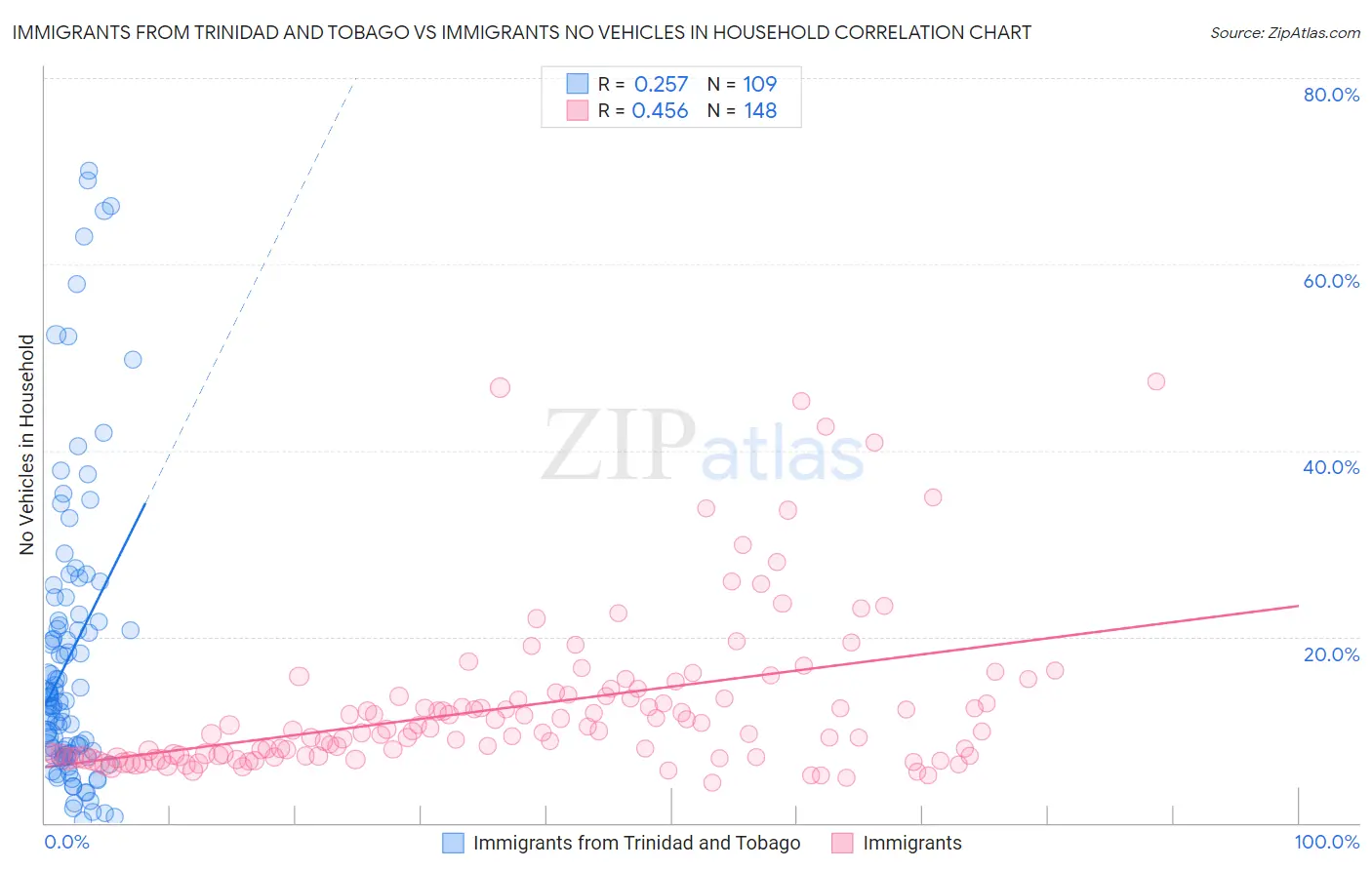 Immigrants from Trinidad and Tobago vs Immigrants No Vehicles in Household