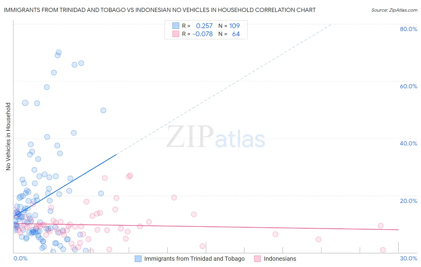 Immigrants from Trinidad and Tobago vs Indonesian No Vehicles in Household