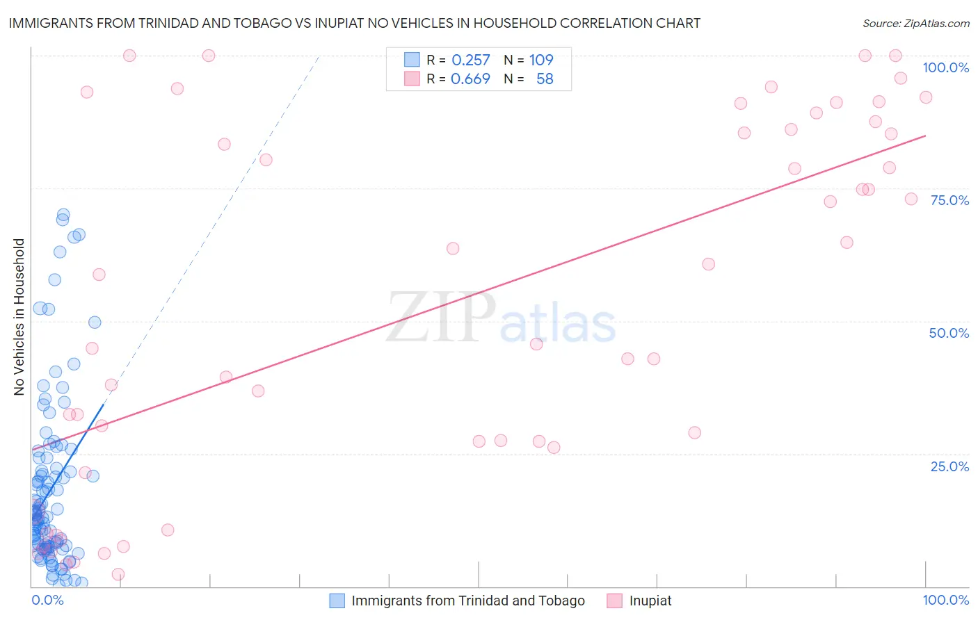 Immigrants from Trinidad and Tobago vs Inupiat No Vehicles in Household