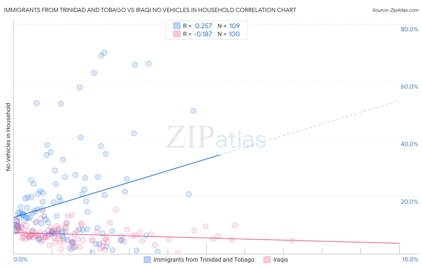 Immigrants from Trinidad and Tobago vs Iraqi No Vehicles in Household