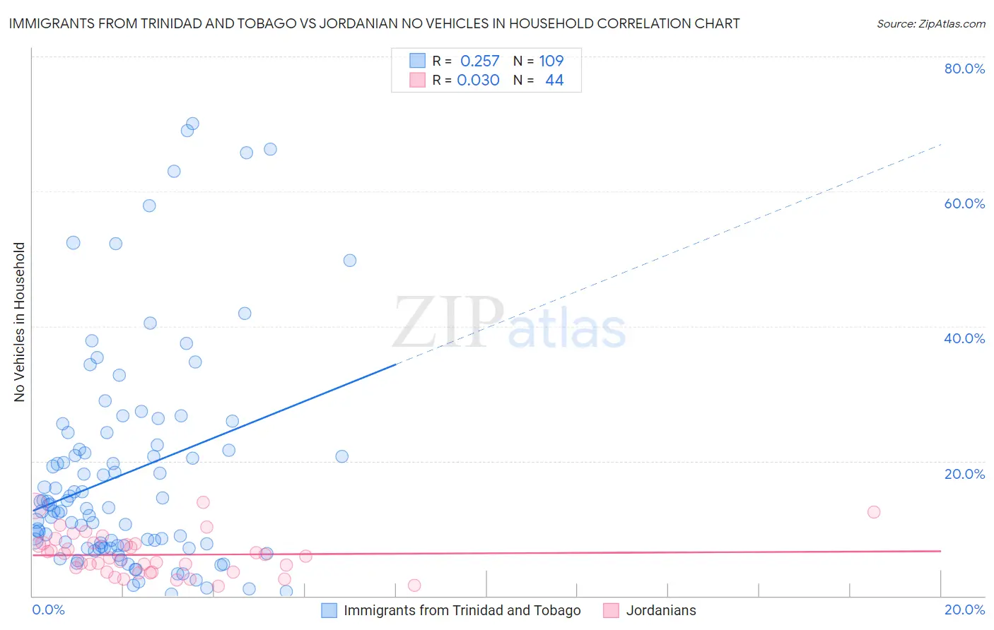 Immigrants from Trinidad and Tobago vs Jordanian No Vehicles in Household