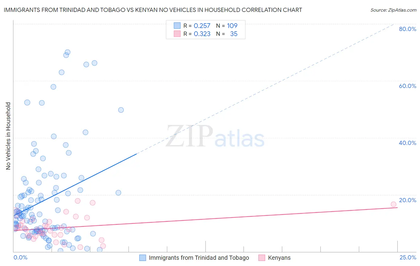 Immigrants from Trinidad and Tobago vs Kenyan No Vehicles in Household