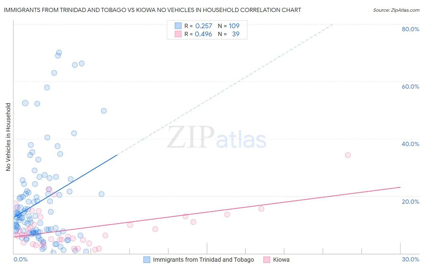 Immigrants from Trinidad and Tobago vs Kiowa No Vehicles in Household