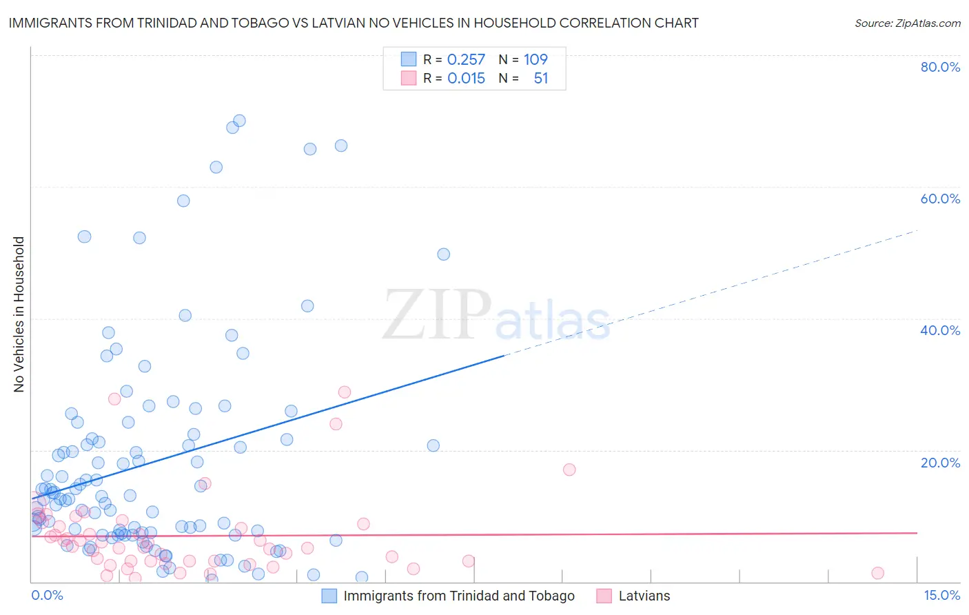 Immigrants from Trinidad and Tobago vs Latvian No Vehicles in Household