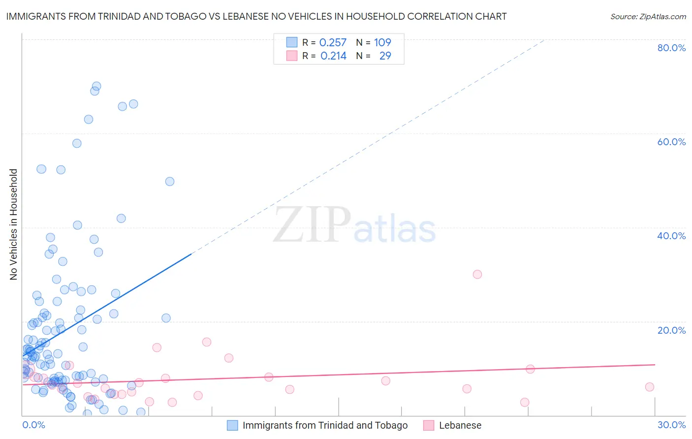Immigrants from Trinidad and Tobago vs Lebanese No Vehicles in Household