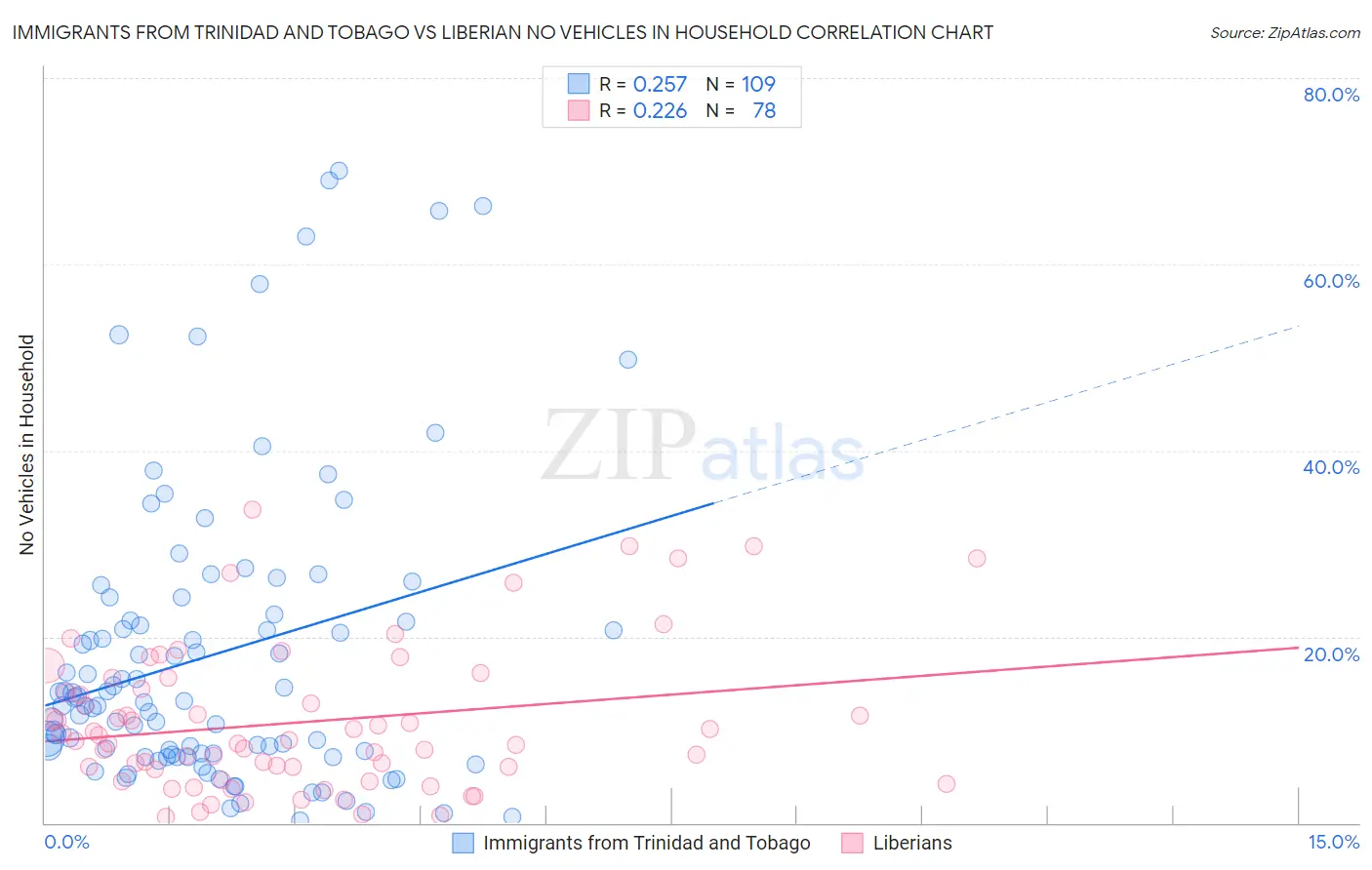 Immigrants from Trinidad and Tobago vs Liberian No Vehicles in Household