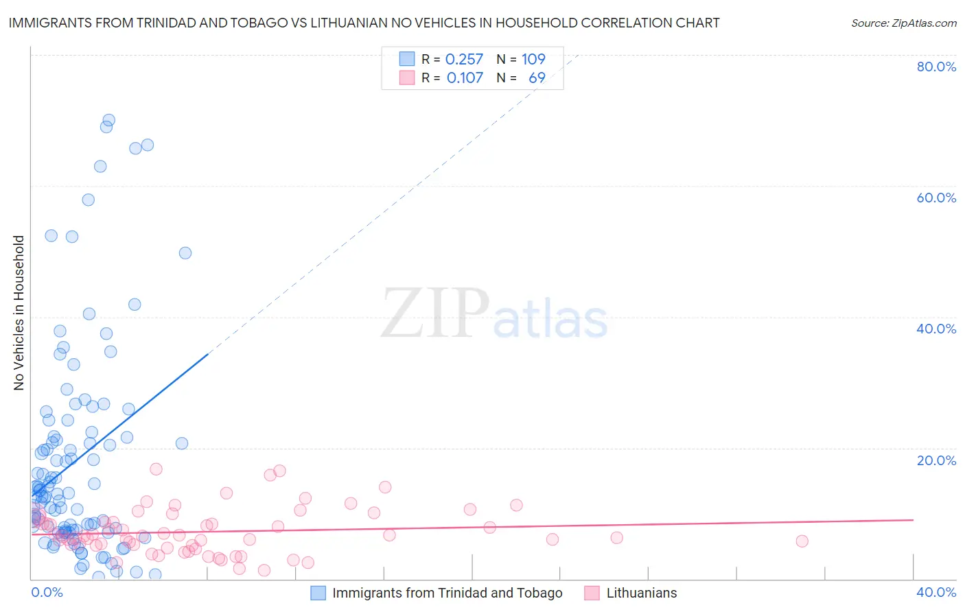 Immigrants from Trinidad and Tobago vs Lithuanian No Vehicles in Household