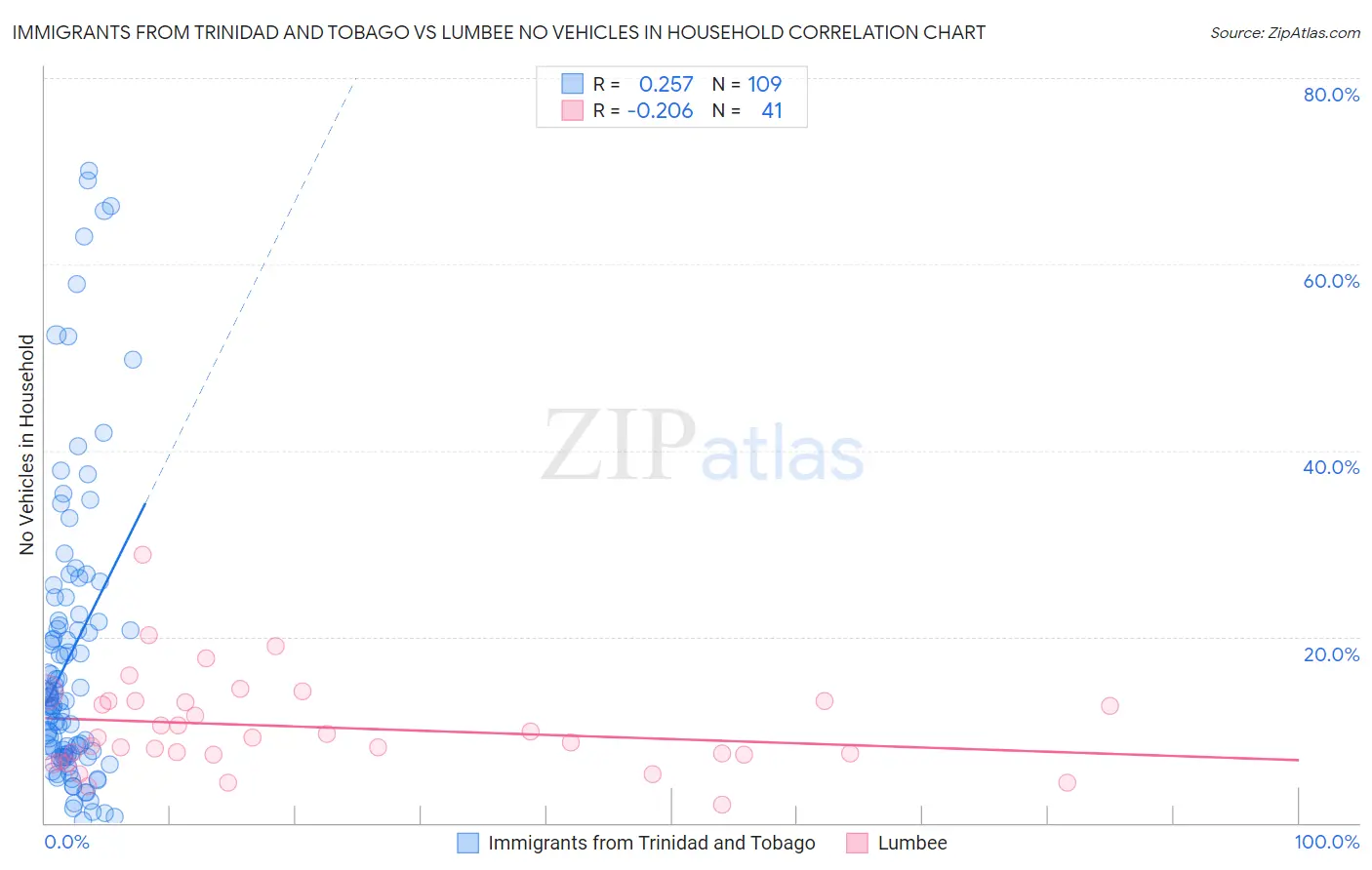 Immigrants from Trinidad and Tobago vs Lumbee No Vehicles in Household