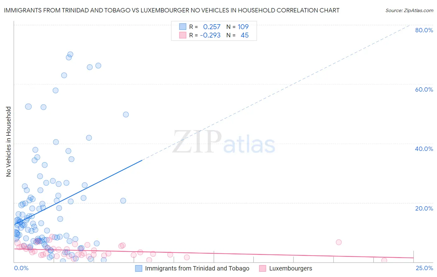 Immigrants from Trinidad and Tobago vs Luxembourger No Vehicles in Household