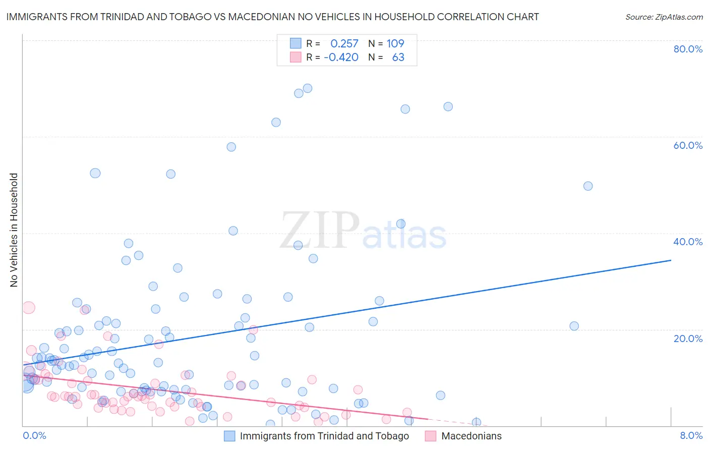 Immigrants from Trinidad and Tobago vs Macedonian No Vehicles in Household