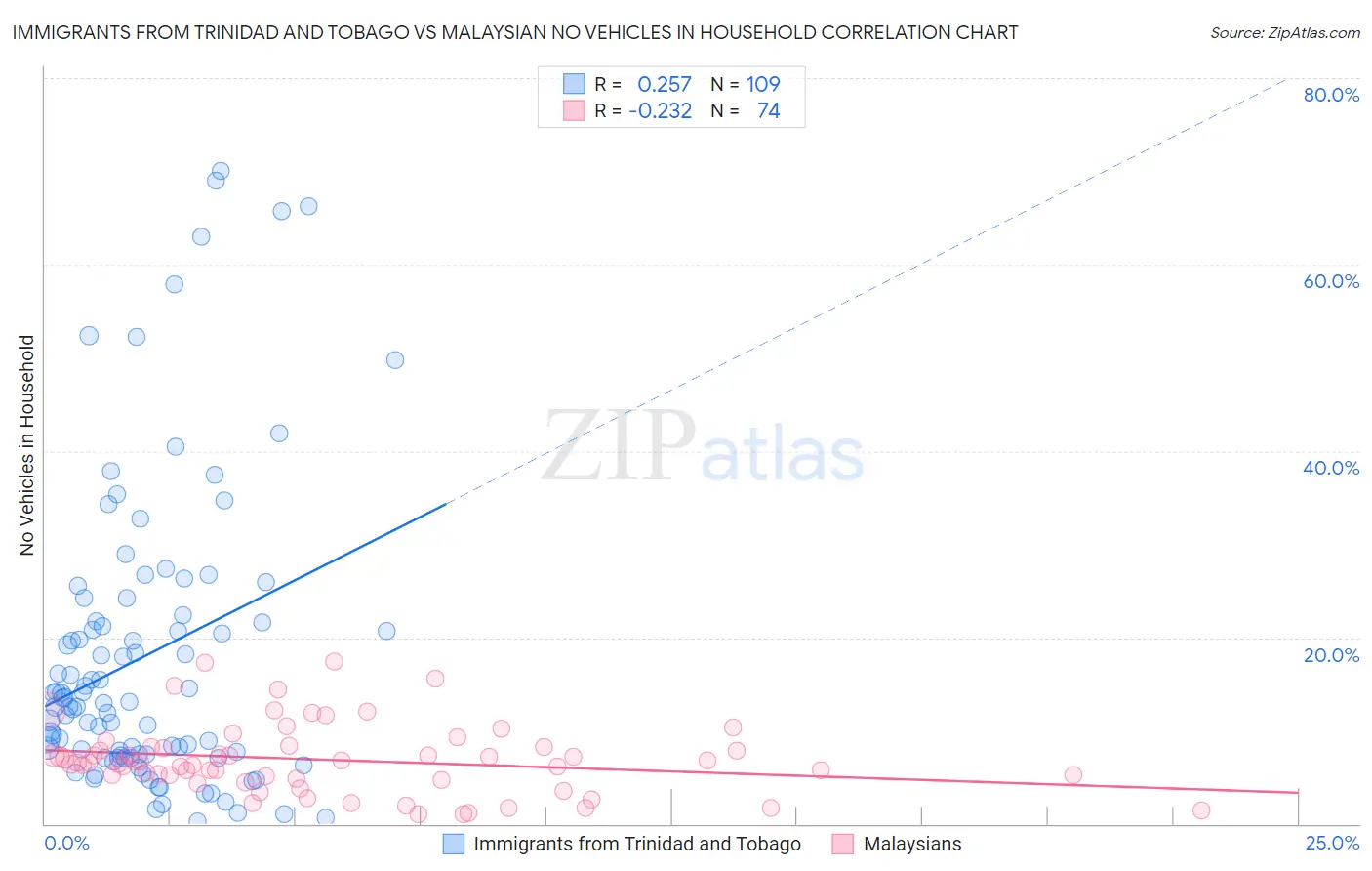 Immigrants from Trinidad and Tobago vs Malaysian No Vehicles in Household