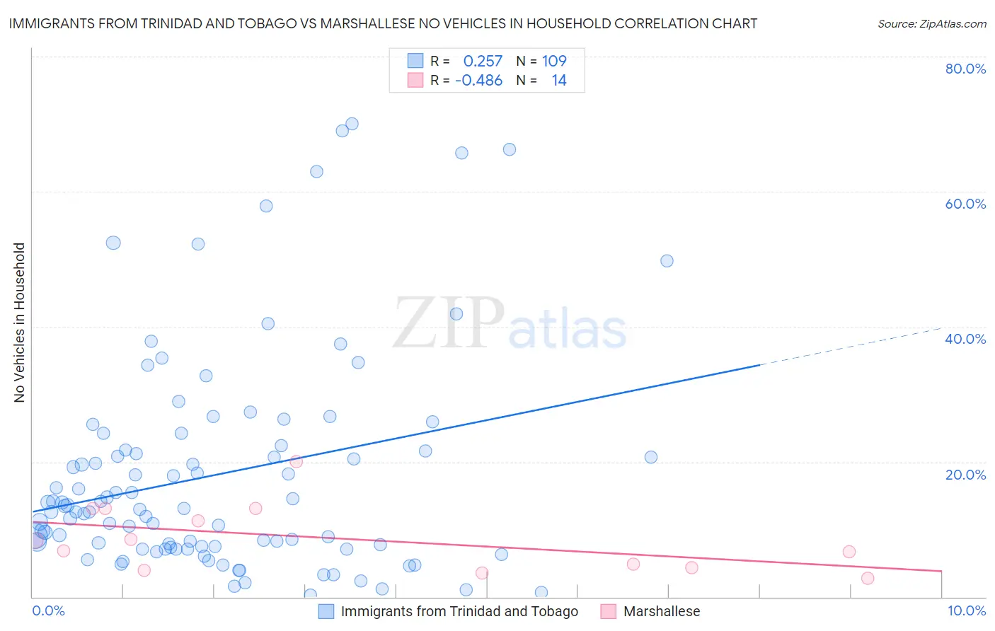 Immigrants from Trinidad and Tobago vs Marshallese No Vehicles in Household