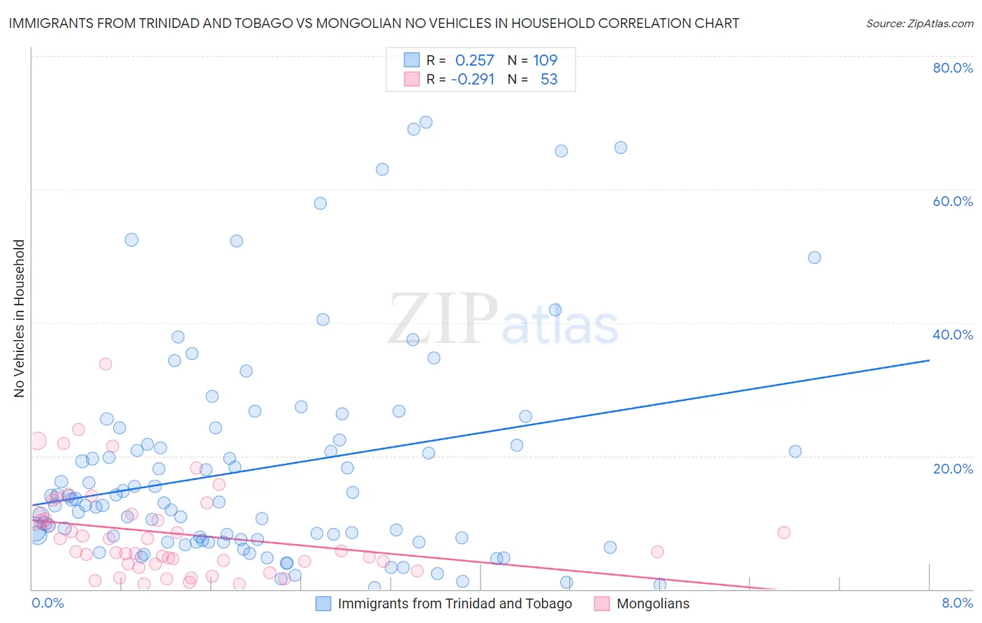 Immigrants from Trinidad and Tobago vs Mongolian No Vehicles in Household