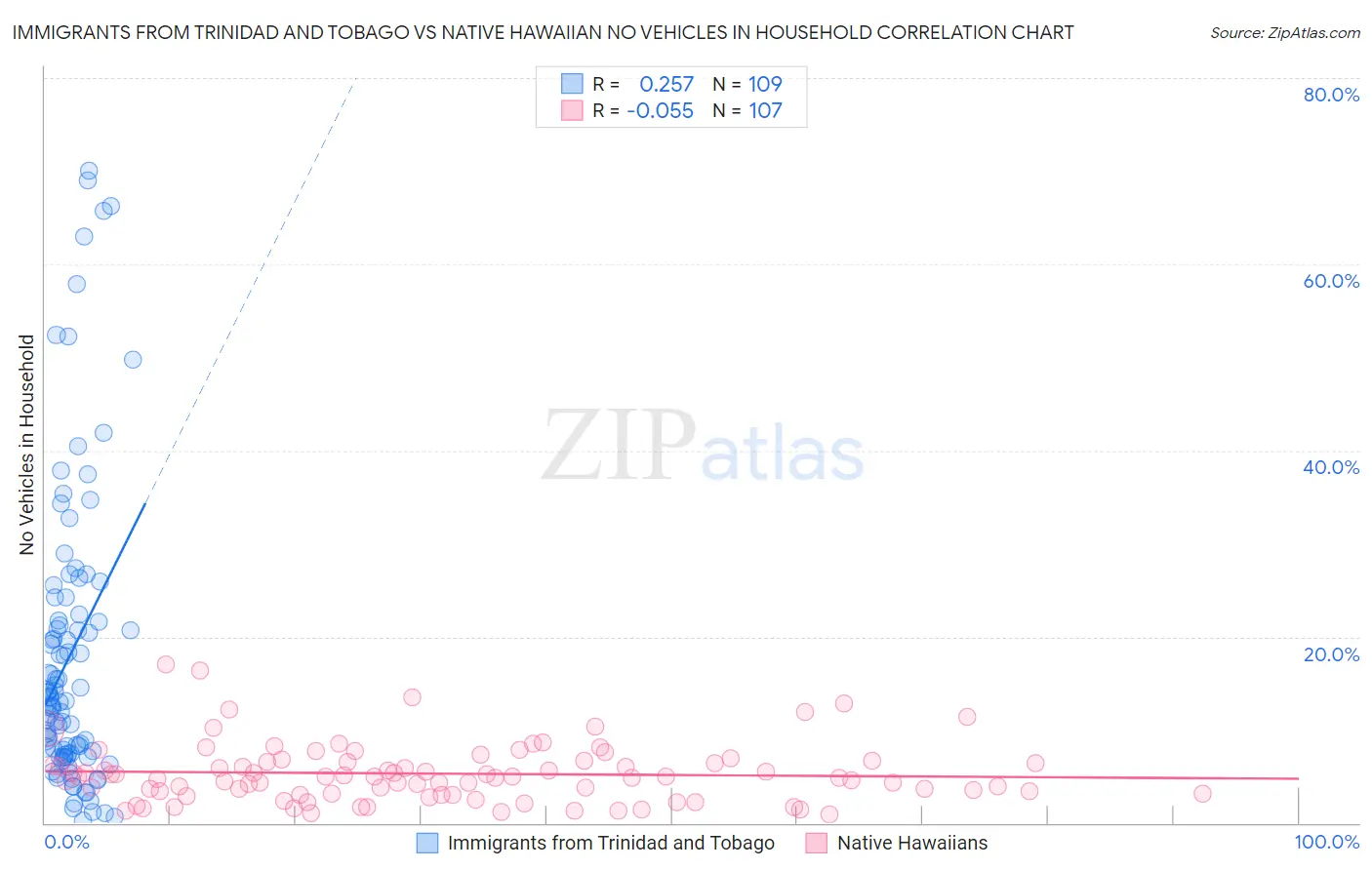 Immigrants from Trinidad and Tobago vs Native Hawaiian No Vehicles in Household