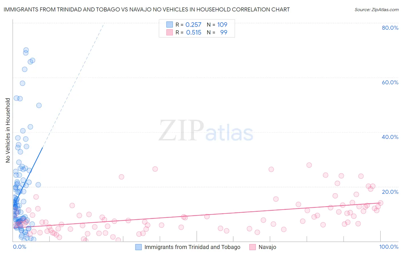 Immigrants from Trinidad and Tobago vs Navajo No Vehicles in Household