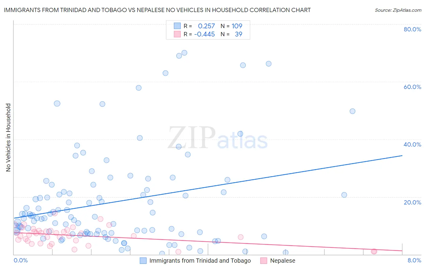 Immigrants from Trinidad and Tobago vs Nepalese No Vehicles in Household