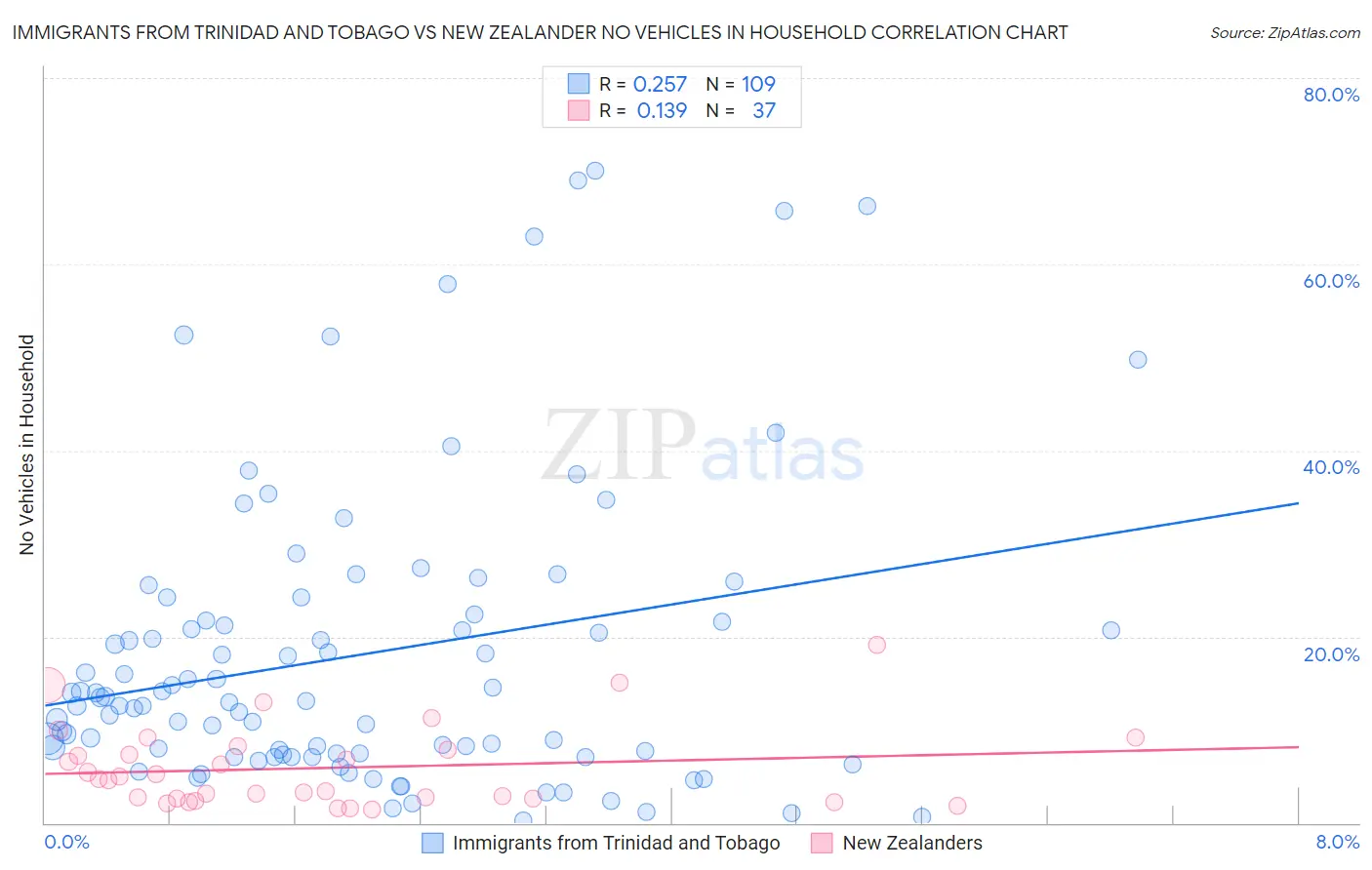 Immigrants from Trinidad and Tobago vs New Zealander No Vehicles in Household