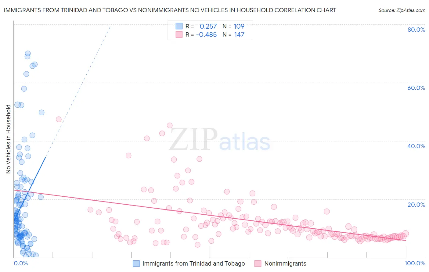 Immigrants from Trinidad and Tobago vs Nonimmigrants No Vehicles in Household