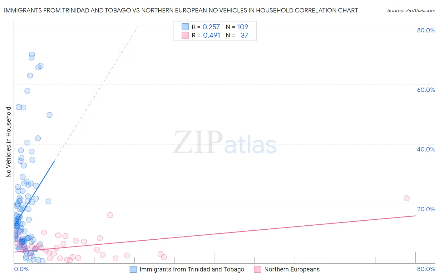 Immigrants from Trinidad and Tobago vs Northern European No Vehicles in Household