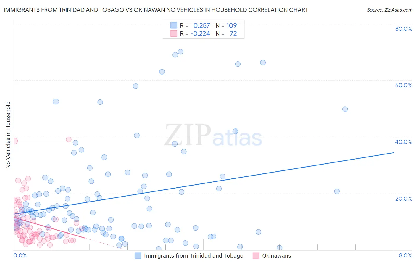 Immigrants from Trinidad and Tobago vs Okinawan No Vehicles in Household