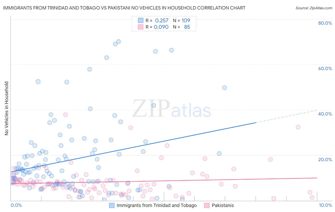 Immigrants from Trinidad and Tobago vs Pakistani No Vehicles in Household