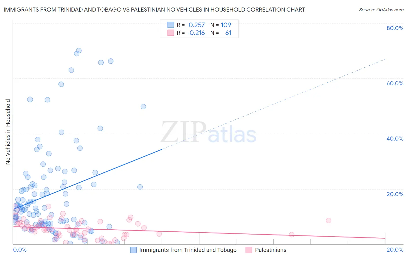 Immigrants from Trinidad and Tobago vs Palestinian No Vehicles in Household