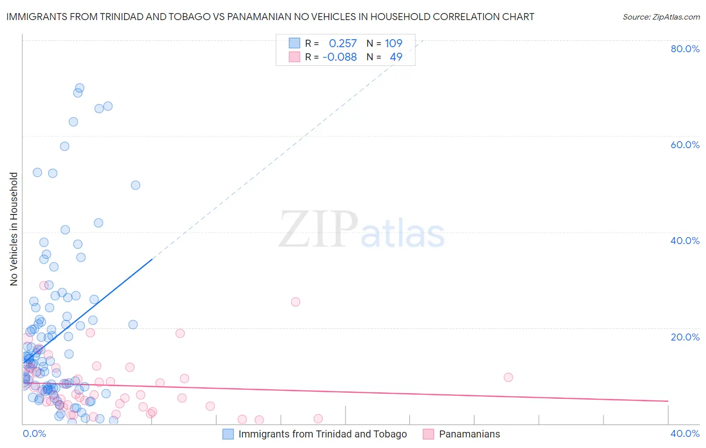 Immigrants from Trinidad and Tobago vs Panamanian No Vehicles in Household