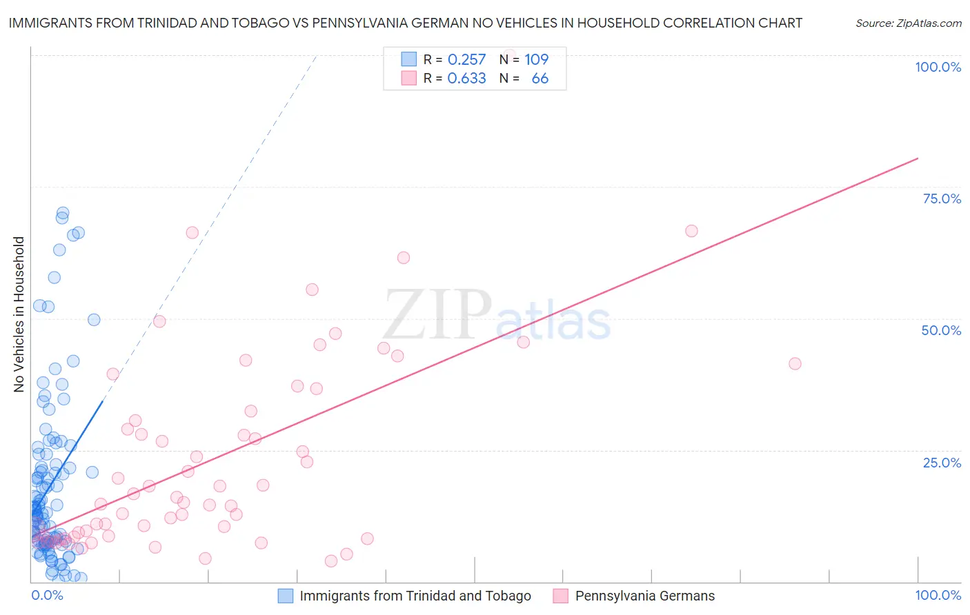 Immigrants from Trinidad and Tobago vs Pennsylvania German No Vehicles in Household