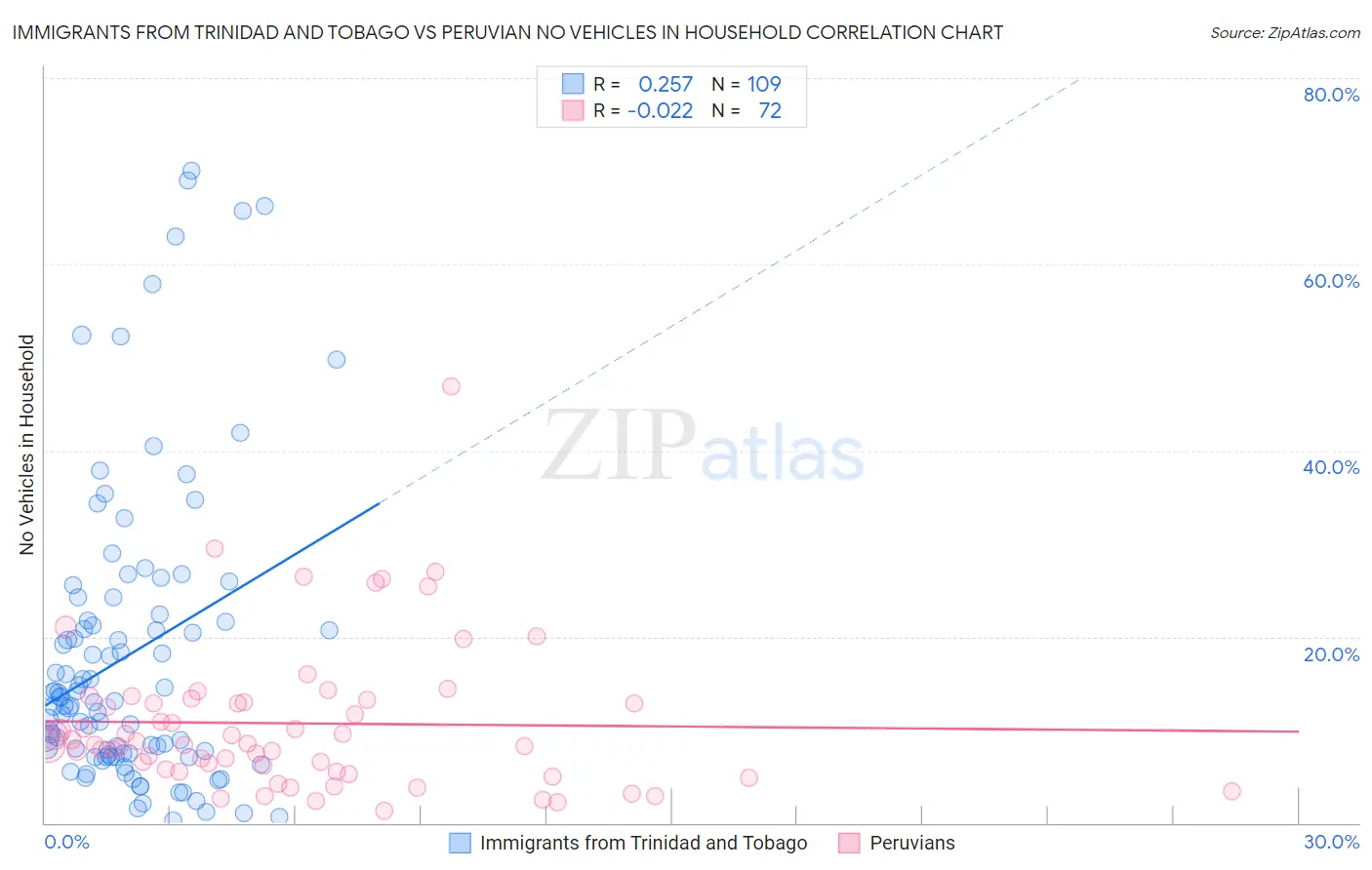 Immigrants from Trinidad and Tobago vs Peruvian No Vehicles in Household