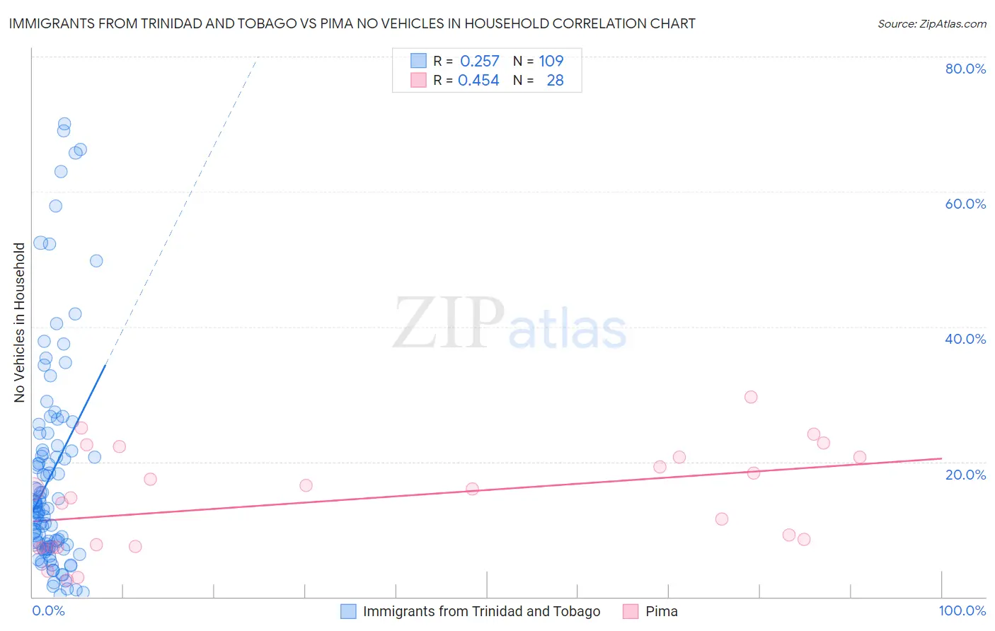 Immigrants from Trinidad and Tobago vs Pima No Vehicles in Household