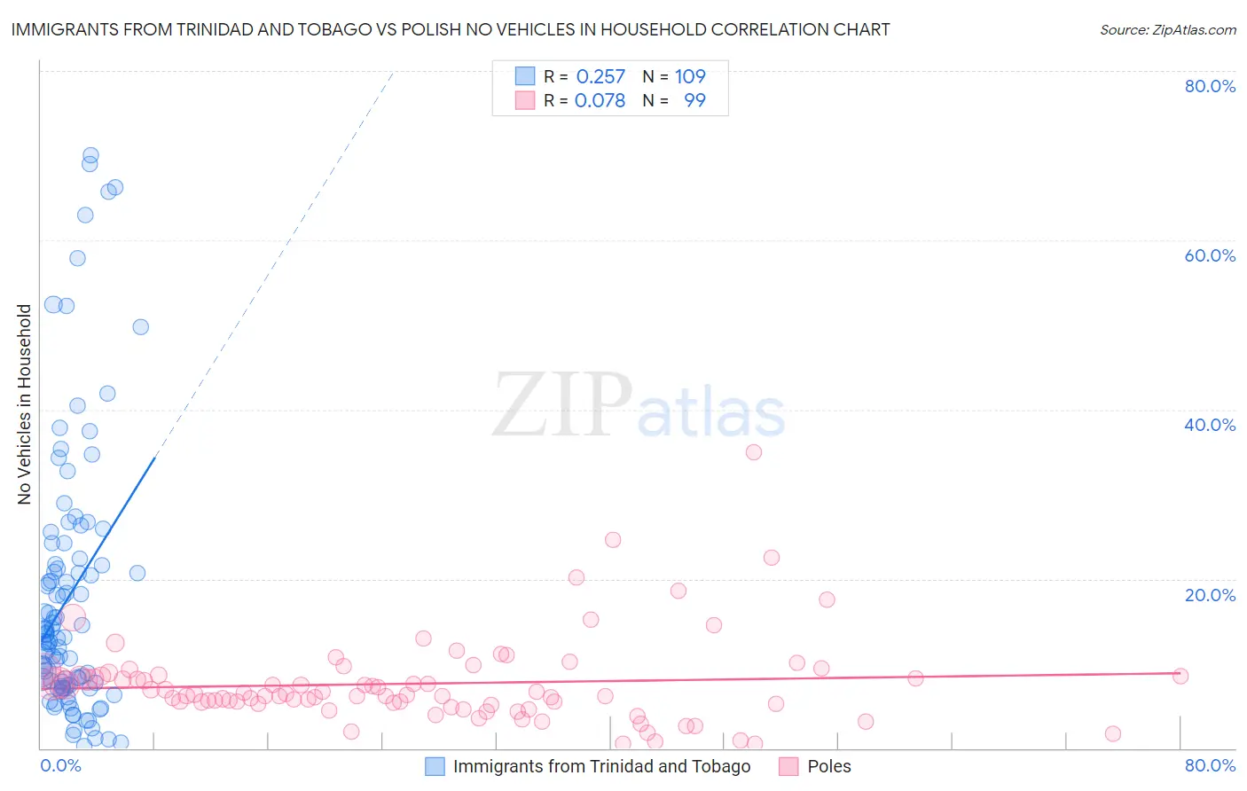 Immigrants from Trinidad and Tobago vs Polish No Vehicles in Household