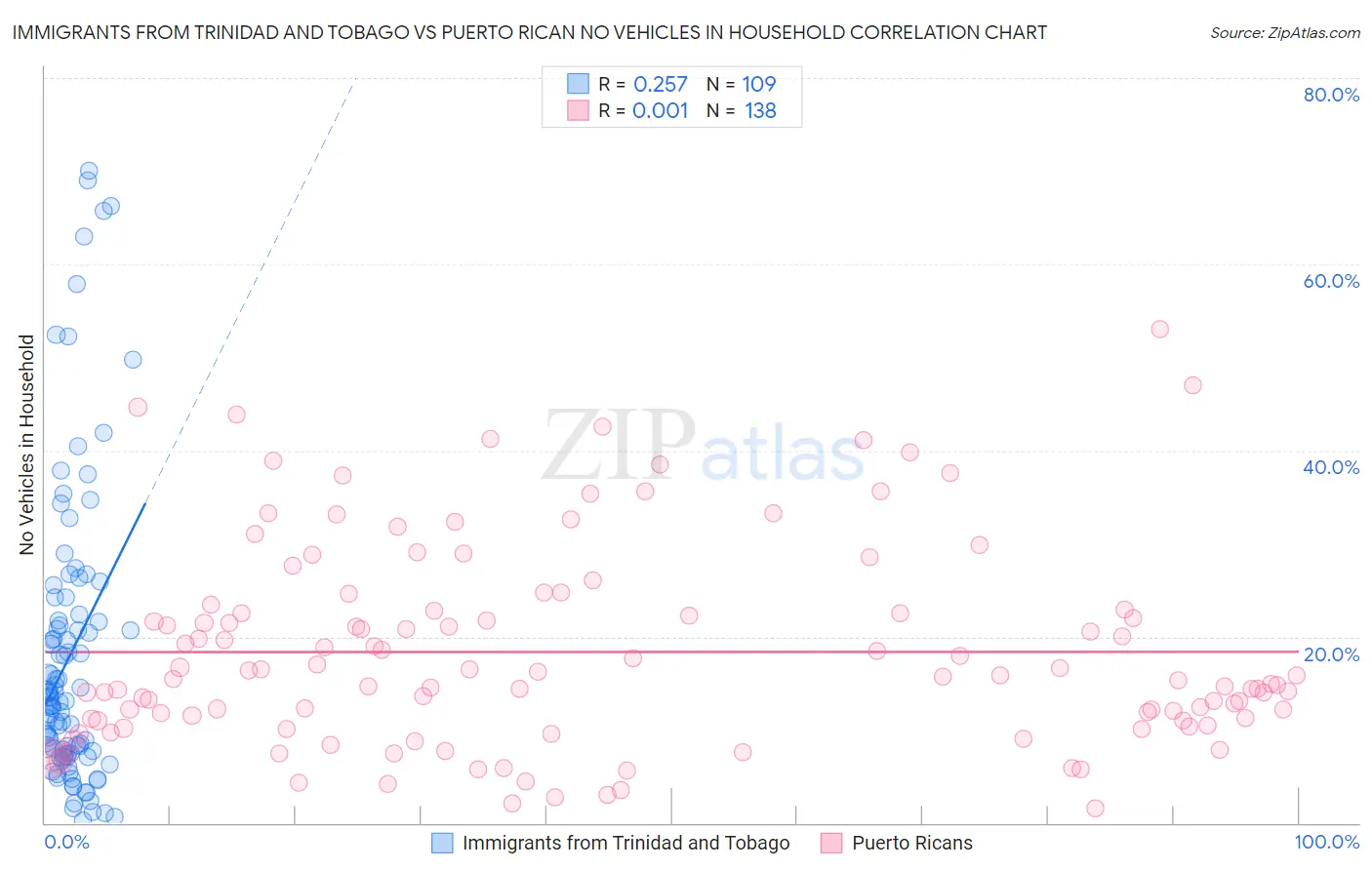 Immigrants from Trinidad and Tobago vs Puerto Rican No Vehicles in Household