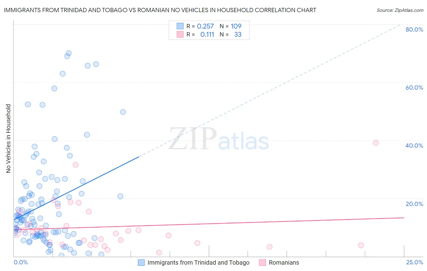 Immigrants from Trinidad and Tobago vs Romanian No Vehicles in Household