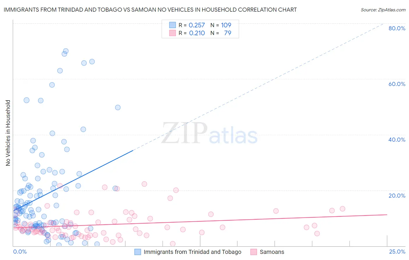 Immigrants from Trinidad and Tobago vs Samoan No Vehicles in Household