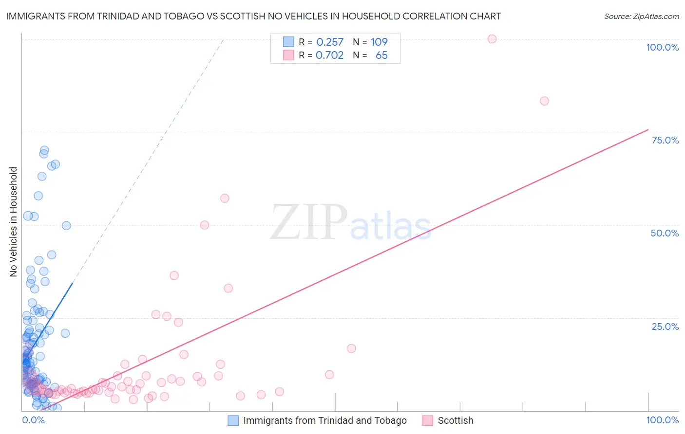Immigrants from Trinidad and Tobago vs Scottish No Vehicles in Household