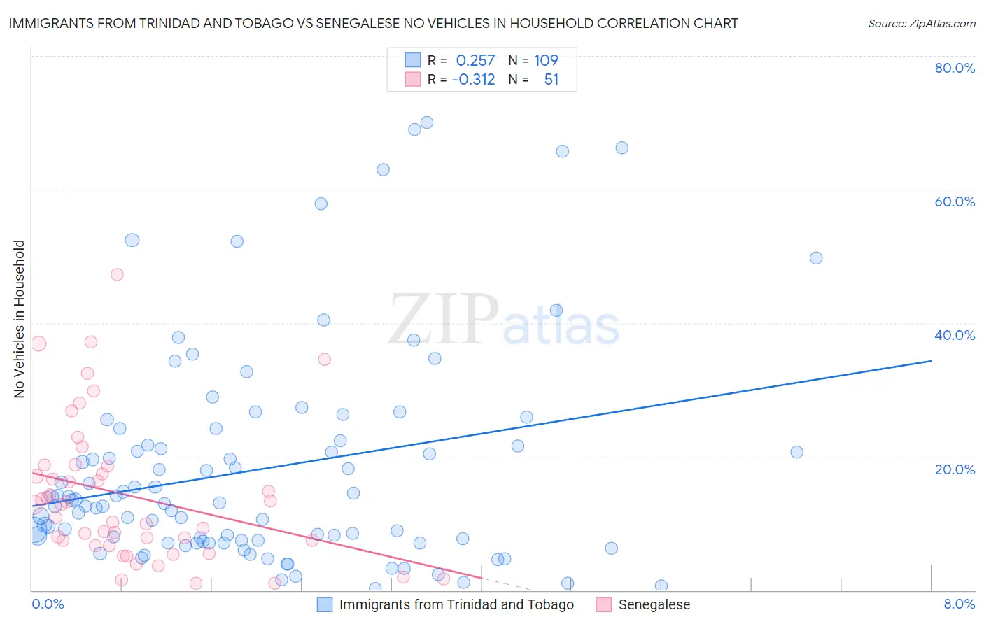 Immigrants from Trinidad and Tobago vs Senegalese No Vehicles in Household