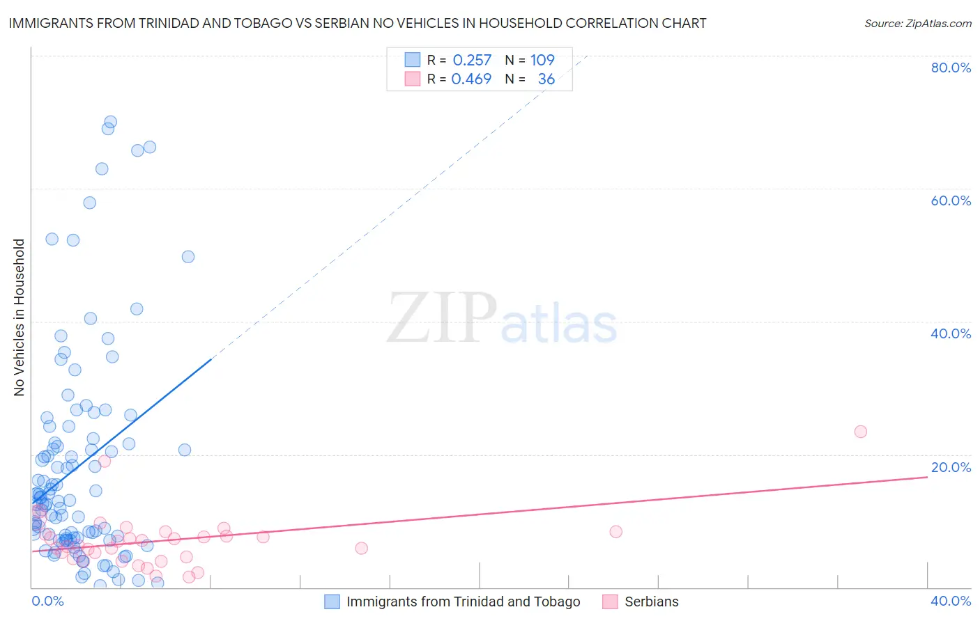 Immigrants from Trinidad and Tobago vs Serbian No Vehicles in Household