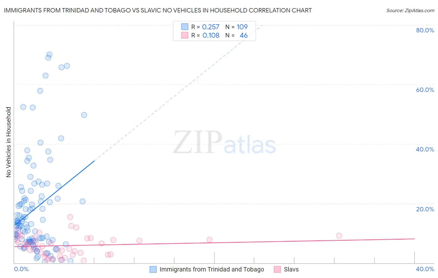 Immigrants from Trinidad and Tobago vs Slavic No Vehicles in Household