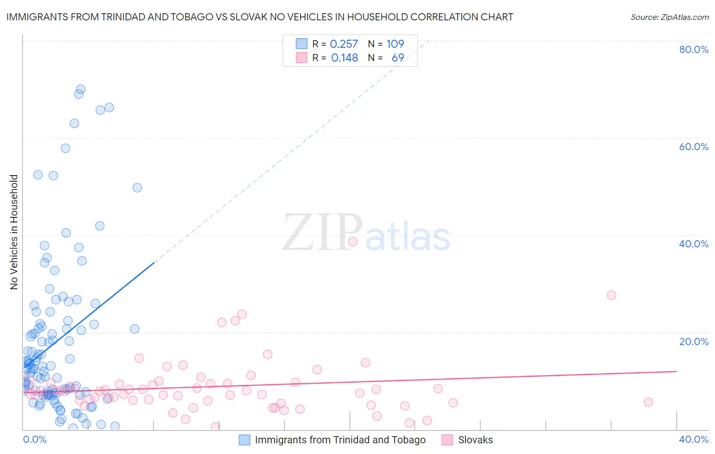 Immigrants from Trinidad and Tobago vs Slovak No Vehicles in Household