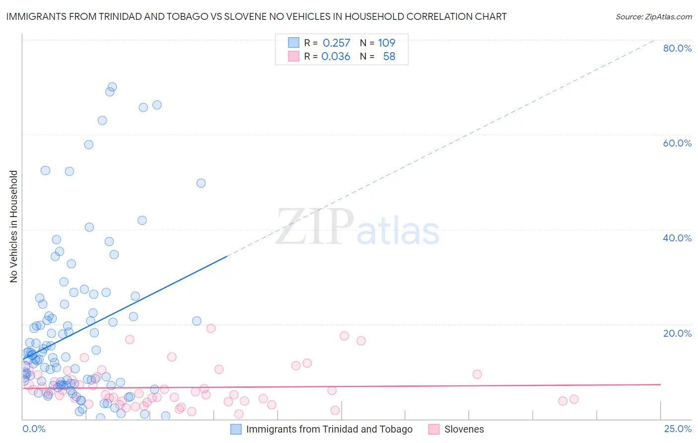 Immigrants from Trinidad and Tobago vs Slovene No Vehicles in Household