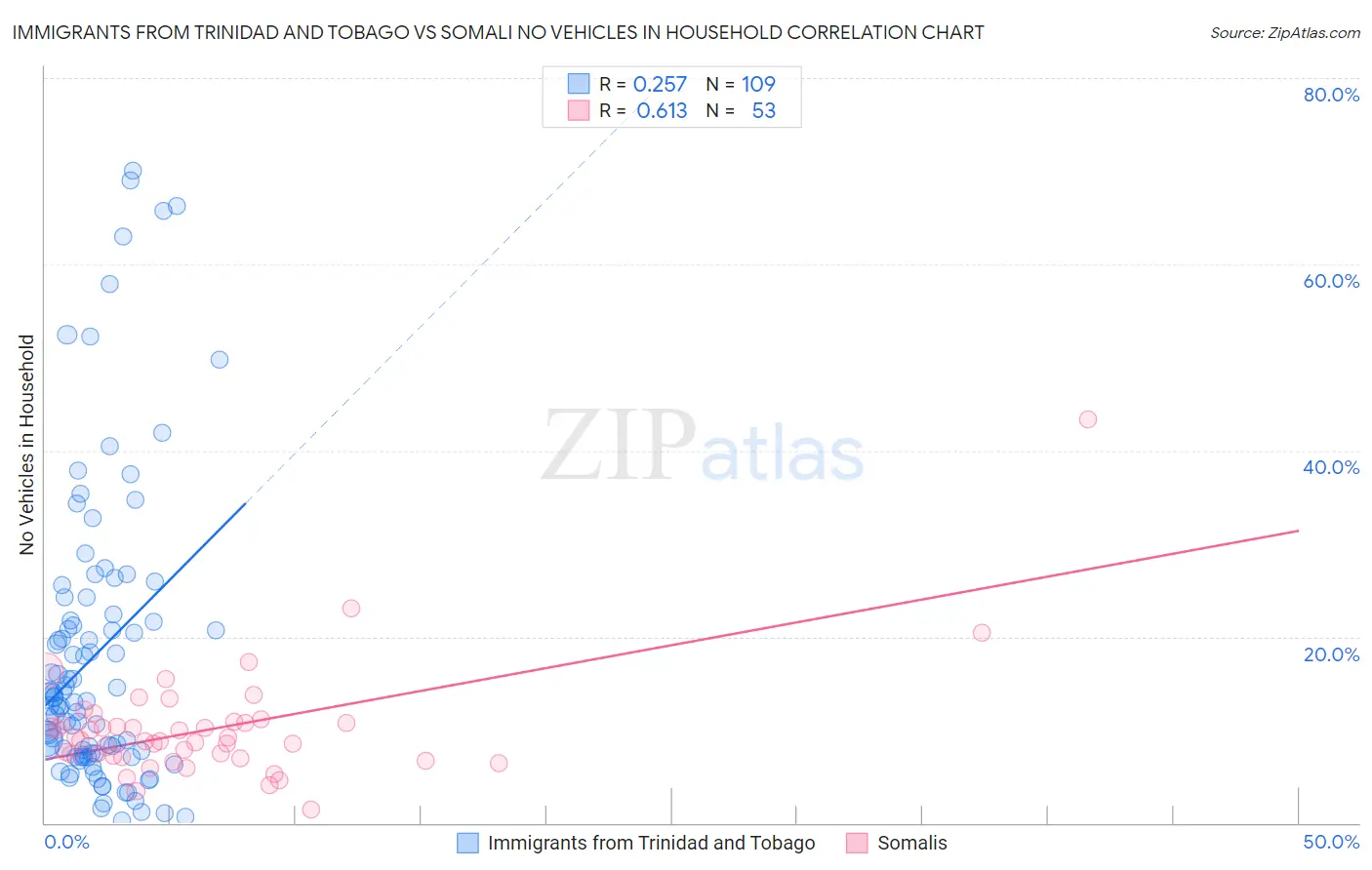 Immigrants from Trinidad and Tobago vs Somali No Vehicles in Household