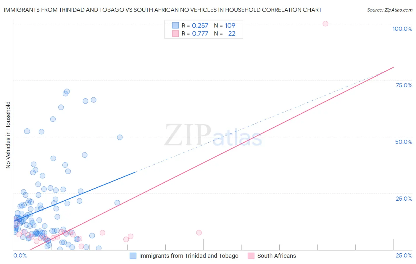 Immigrants from Trinidad and Tobago vs South African No Vehicles in Household