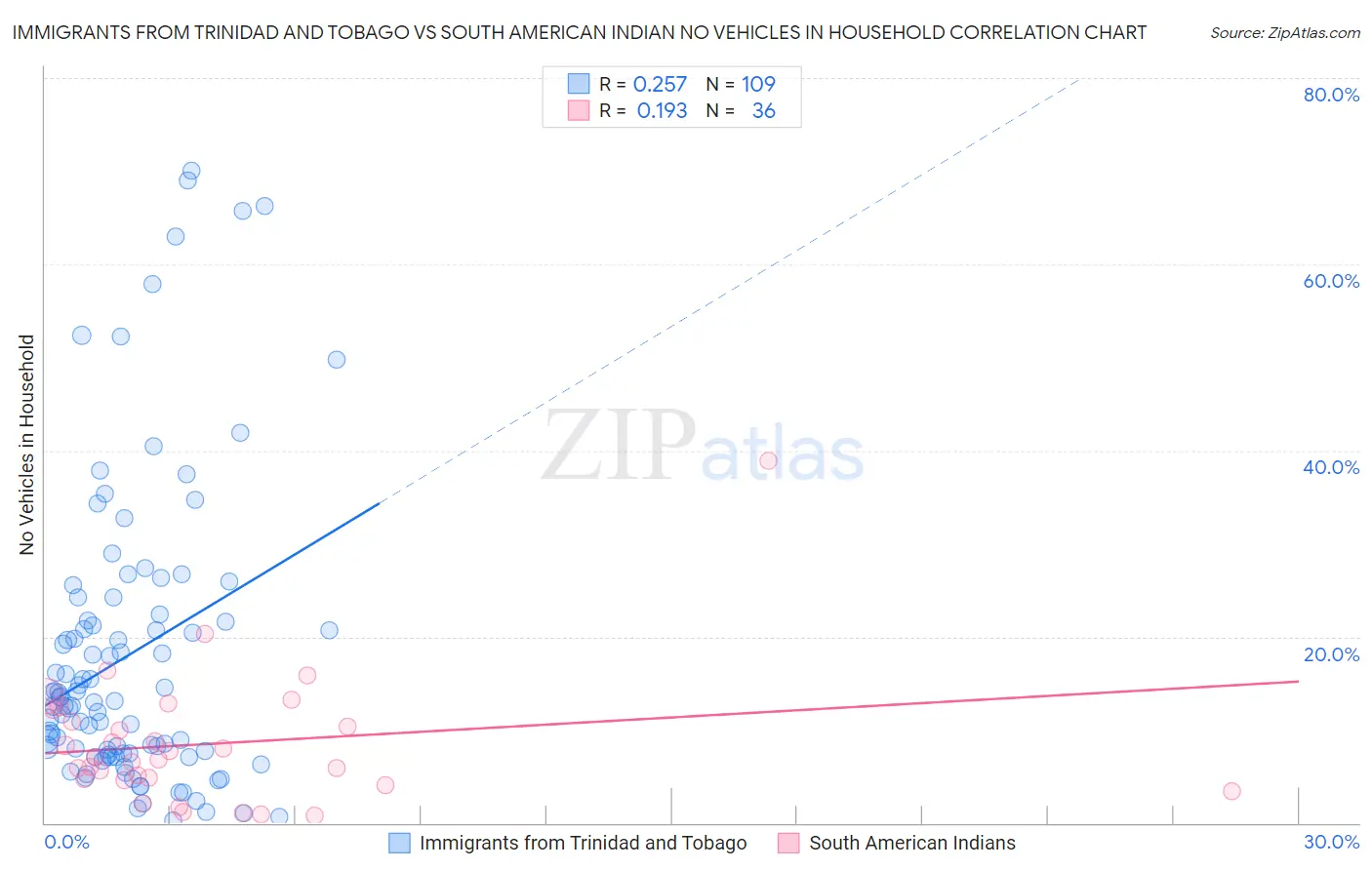 Immigrants from Trinidad and Tobago vs South American Indian No Vehicles in Household