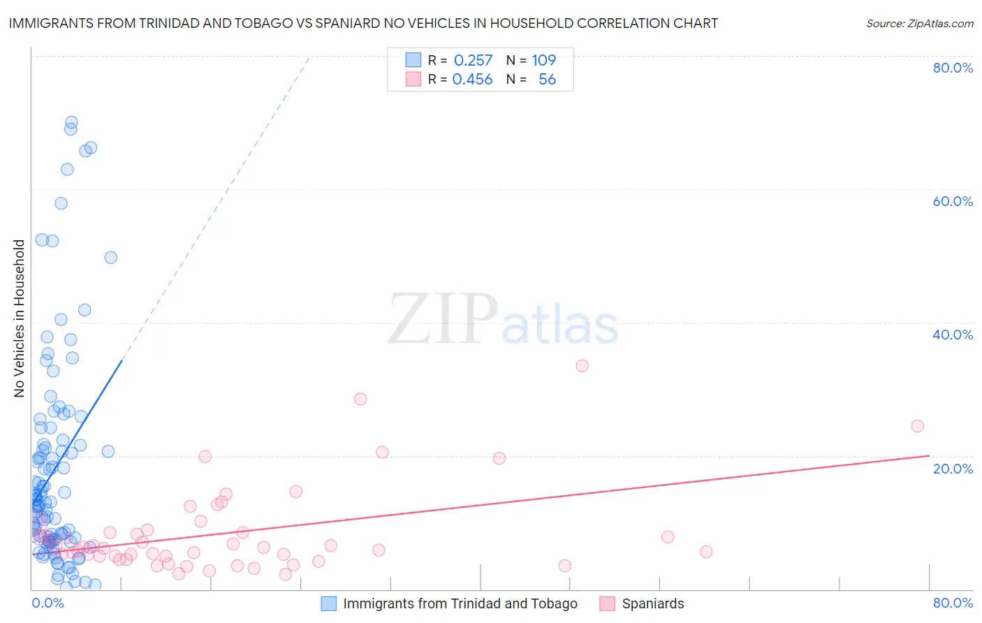 Immigrants from Trinidad and Tobago vs Spaniard No Vehicles in Household